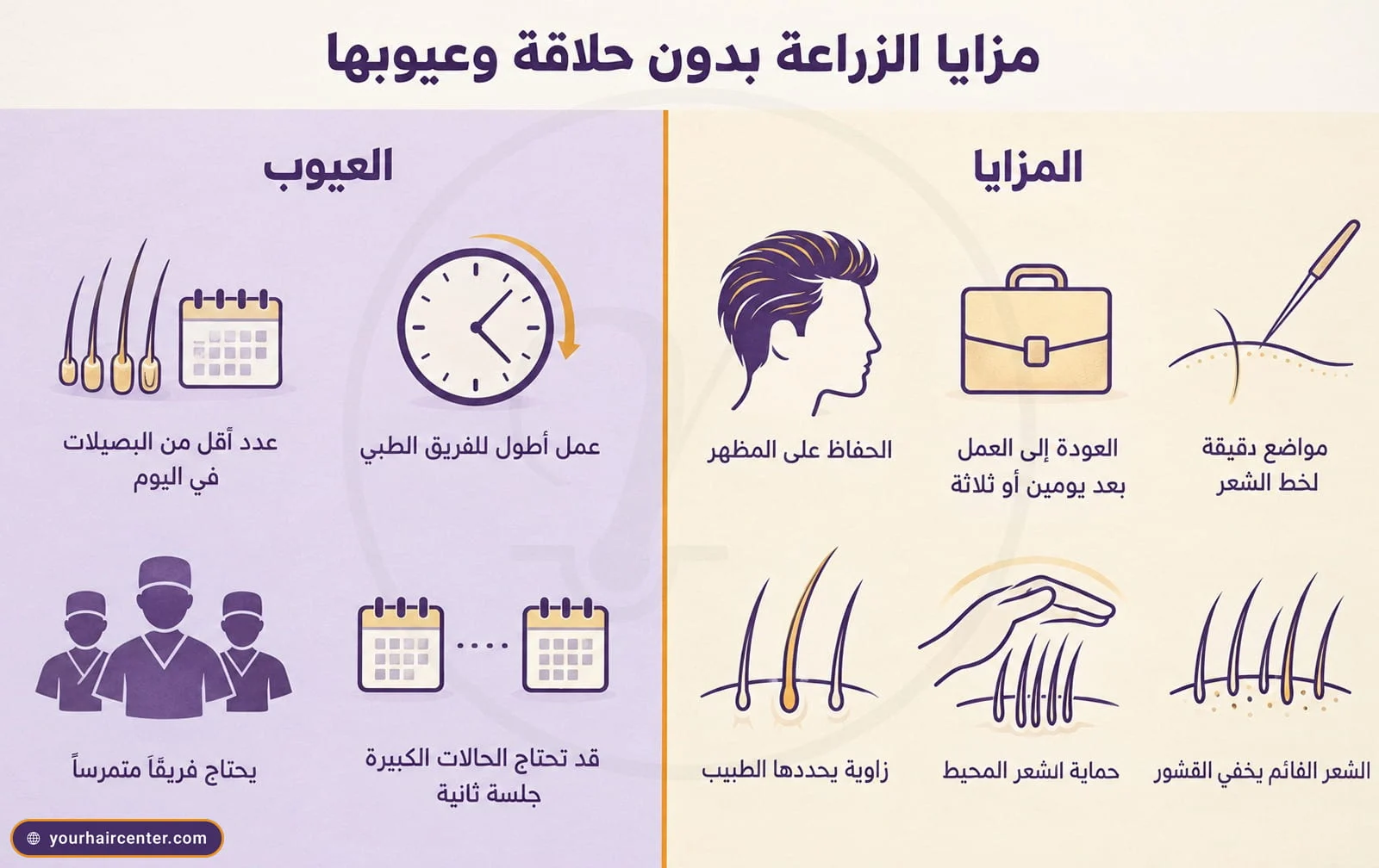 لوحة رمزية تعرض مزايا زراعة الشعر بدون حلاقة بالبيركوتان وعيوبها بإيقونات، الحفاظ على المظهر والعودة السريعة إلى العمل مقابل عدد أقل من البصيلات في اليوم وعمل أطول للفريق