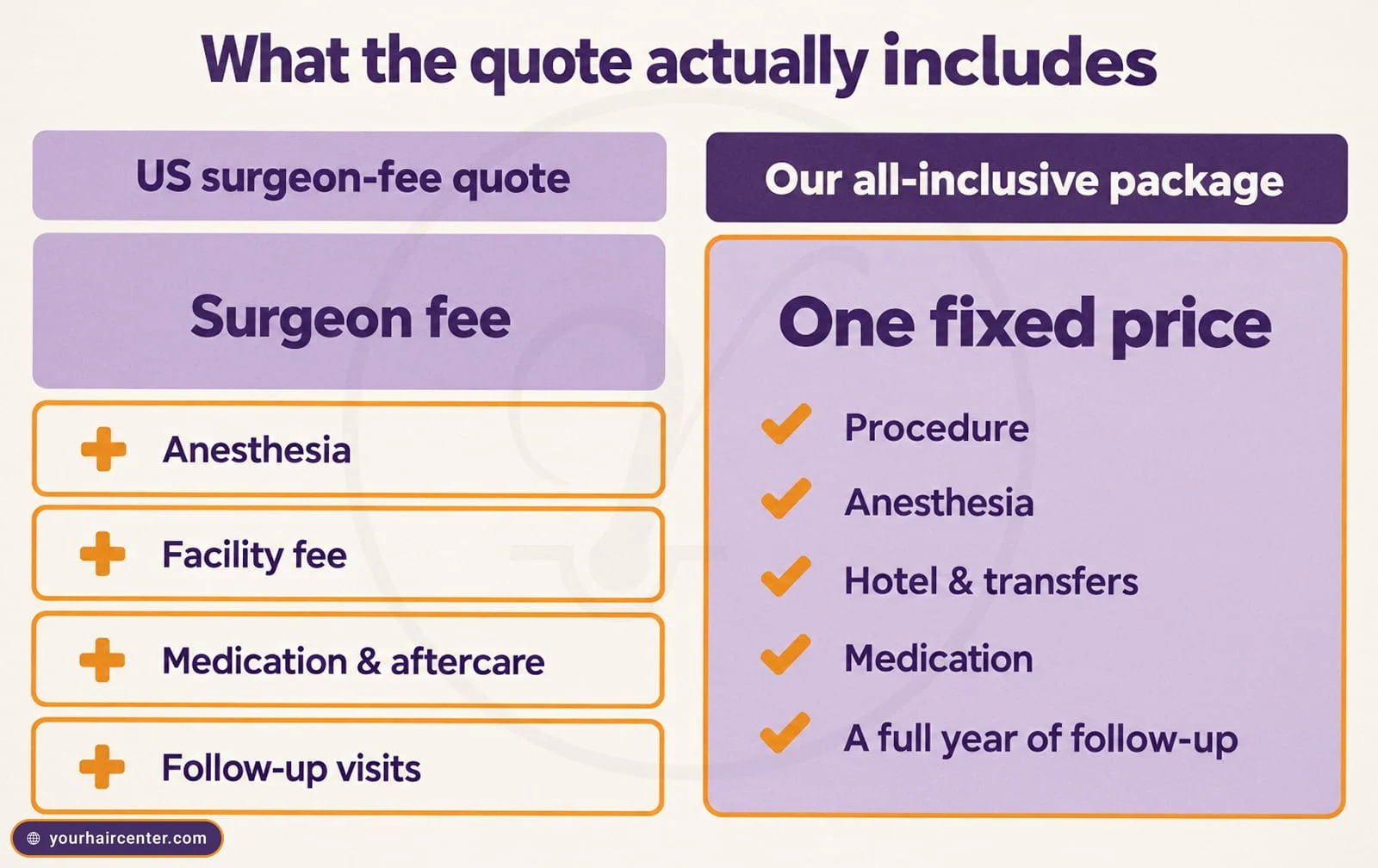 Comparison of a US surgeon-fee quote with anesthesia, facility fee, medication and follow-up added separately, against an all-inclusive package at one fixed price with the procedure, anesthesia, hotel and transfers, medication and a full year of follow-up