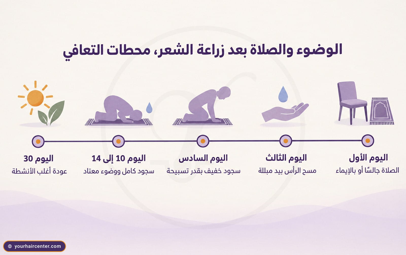 خط زمني من خمس محطات للوضوء والصلاة بعد زراعة الشعر، من الصلاة بالإيماء في اليوم الأول إلى السجود الكامل بعد سقوط القشور